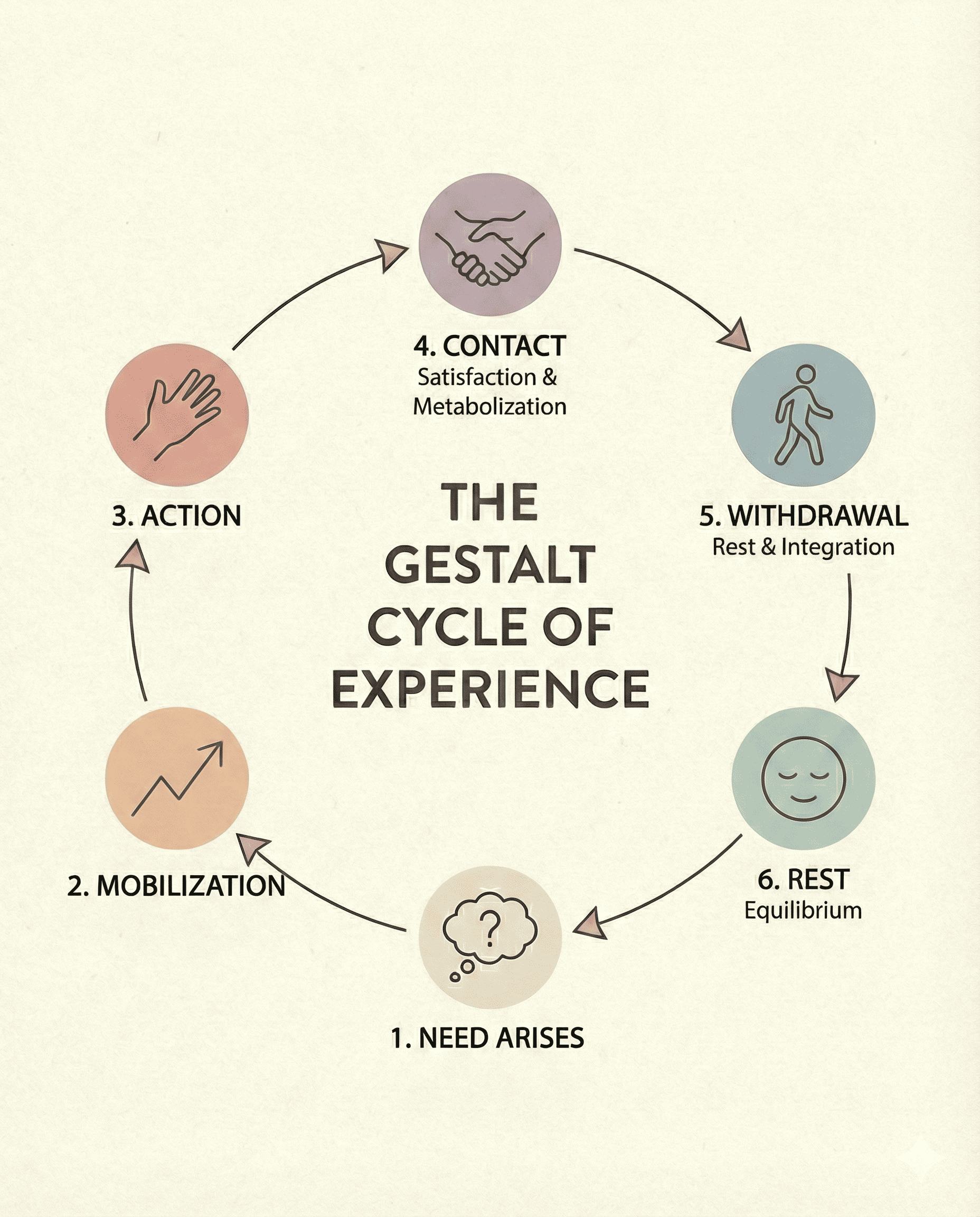 Where High-Achievers Get Stuck - Gestalt Cycle